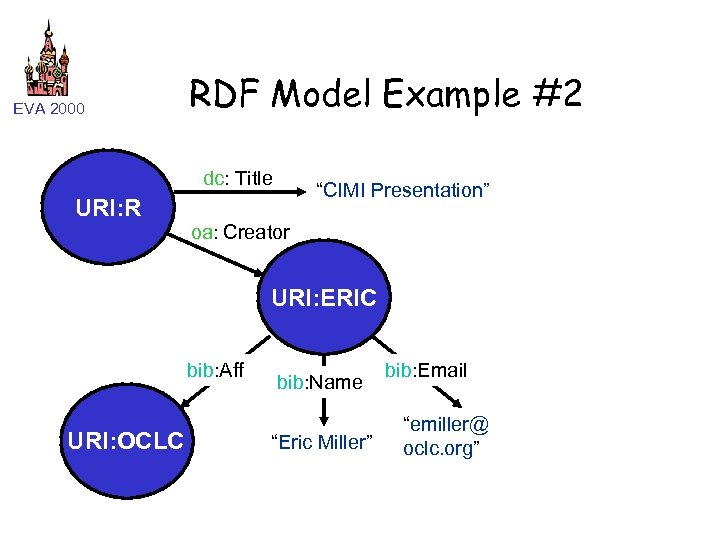 RDF Model Example #2 EVA 2000 dc: Title URI: R “CIMI Presentation” oa: Creator