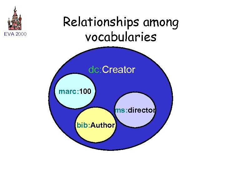 EVA 2000 Relationships among vocabularies dc: Creator marc: 100 ms: director bib: Author 