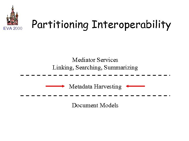 EVA 2000 Partitioning Interoperability Mediator Services Linking, Searching, Summarizing Metadata Harvesting Document Models 
