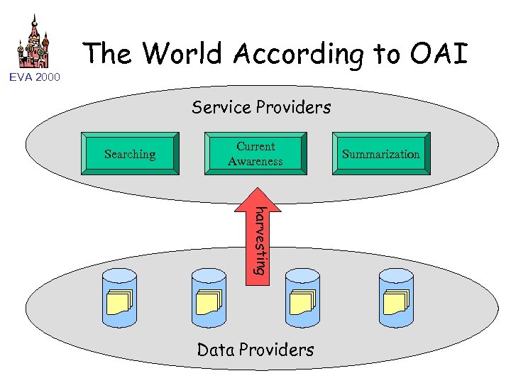 EVA 2000 The World According to OAI Service Providers Searching Current Awareness harvesting Data