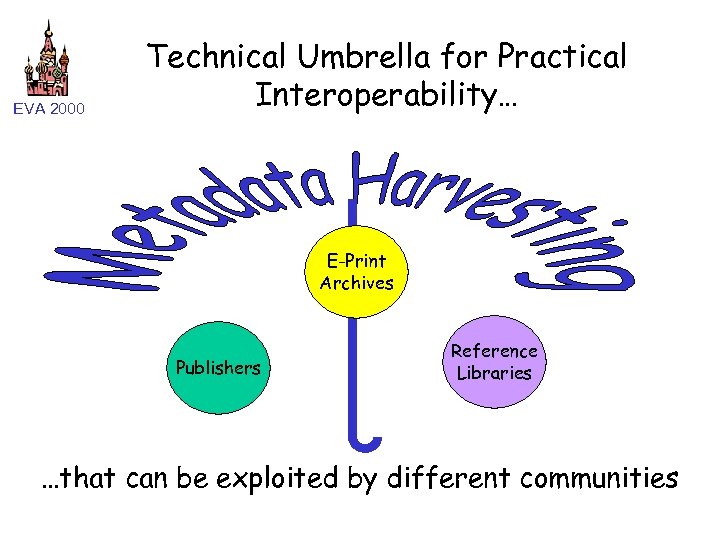 EVA 2000 Technical Umbrella for Practical Interoperability… E-Print Archives Publishers Reference Libraries …that can