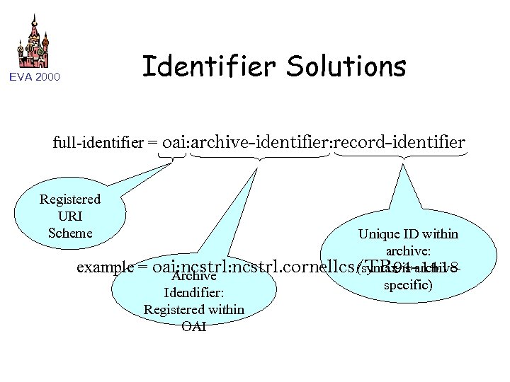 Identifier Solutions EVA 2000 full-identifier = oai: archive-identifier: record-identifier Registered URI Scheme Unique ID