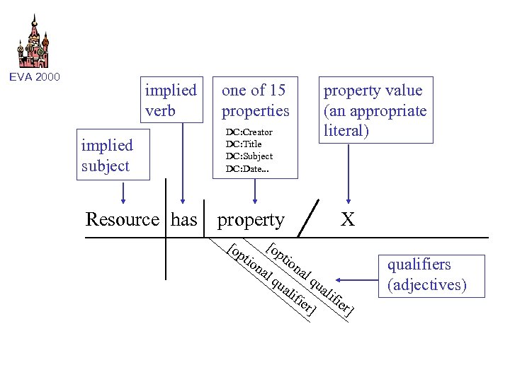 EVA 2000 implied verb implied subject Resource has one of 15 properties DC: Creator