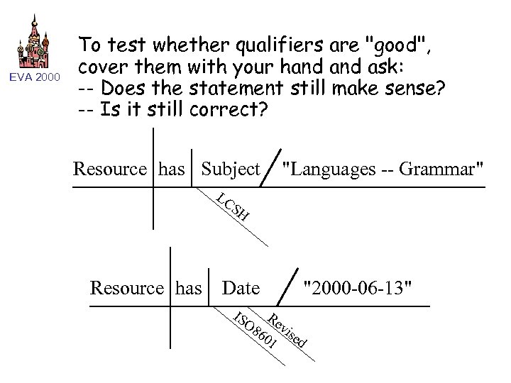 EVA 2000 To test whether qualifiers are 