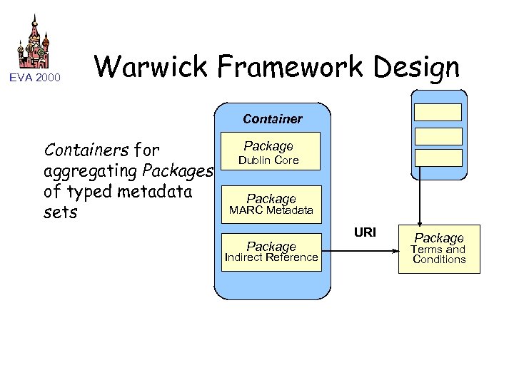 EVA 2000 Warwick Framework Design Containers for aggregating Packages of typed metadata sets Package