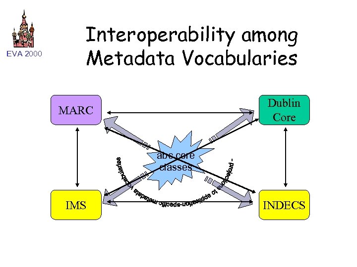 EVA 2000 Interoperability among Metadata Vocabularies Dublin Core MARC abc core classes IMS INDECS