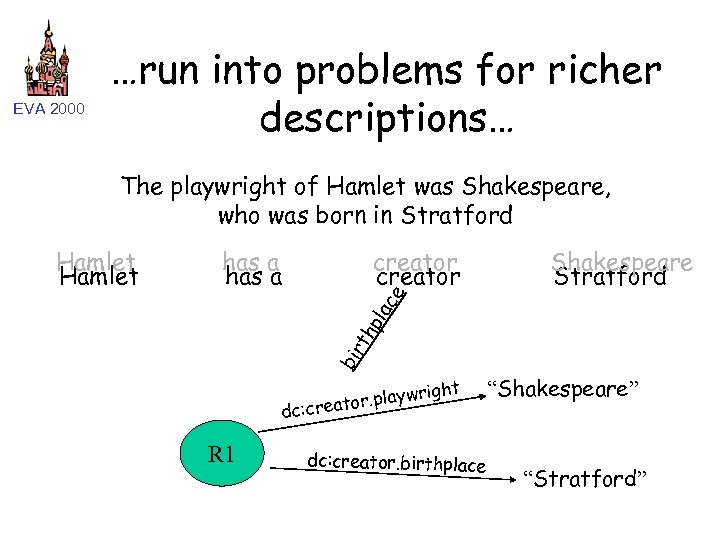 EVA 2000 …run into problems for richer descriptions… The playwright of Hamlet was Shakespeare,