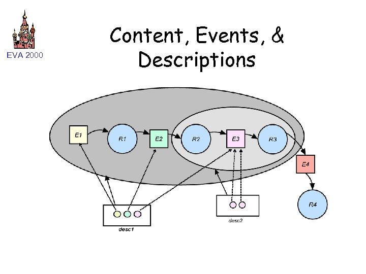 EVA 2000 Content, Events, & Descriptions 
