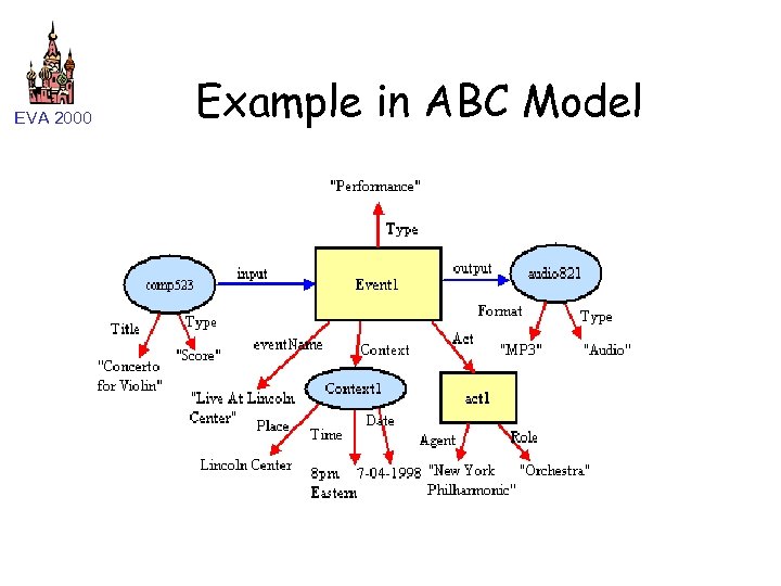 EVA 2000 Example in ABC Model 