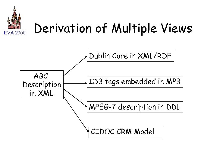 EVA 2000 Derivation of Multiple Views Dublin Core in XML/RDF ABC Description in XML