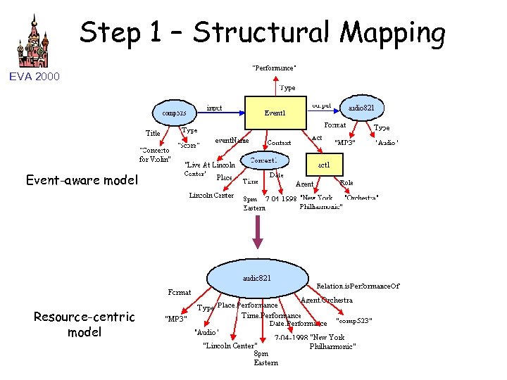 Step 1 – Structural Mapping EVA 2000 Event-aware model Resource-centric model 