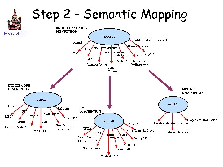 Step 2 – Semantic Mapping EVA 2000 