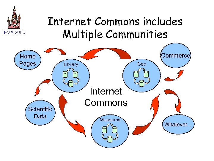 Internet Commons includes Multiple Communities EVA 2000 Home Pages Scientific Data Commerce Geo Library