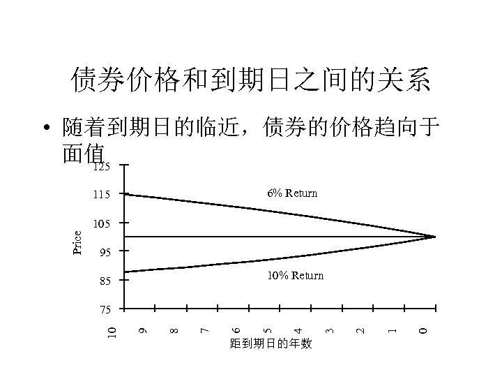 债券价格和到期日之间的关系 • 随着到期日的临近，债券的价格趋向于 面值 125 6% Return 115 95 10% Return 85 距到期日的年数 0