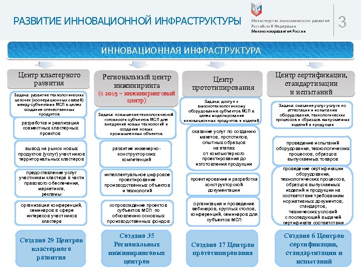 Структура министерства экономического развития рф схема