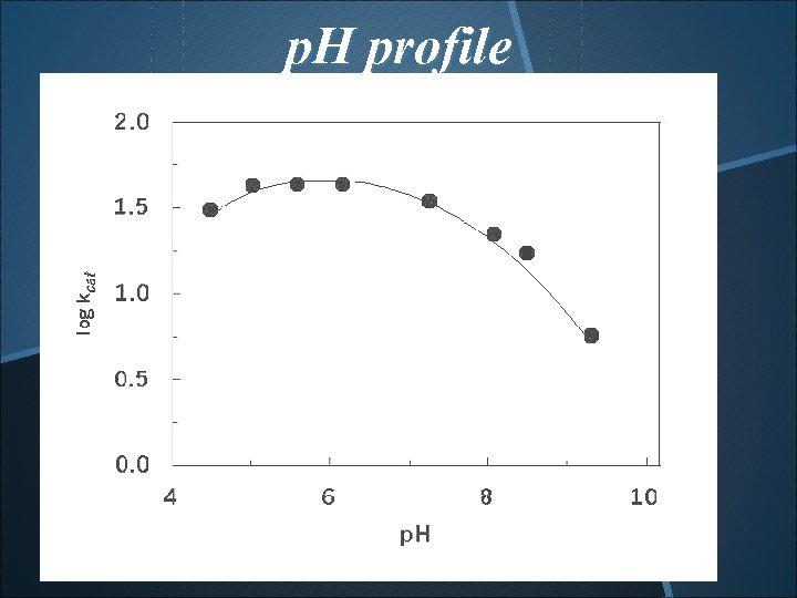 p. H profile p. K 1=3. 8~4. 0, p. K 2=6. 6 