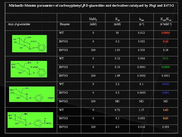 Michaelis-Menten parameters of carboxyphenyl b-D-glucosides and derivatives catalyzed by Fbgl and E 473 G
