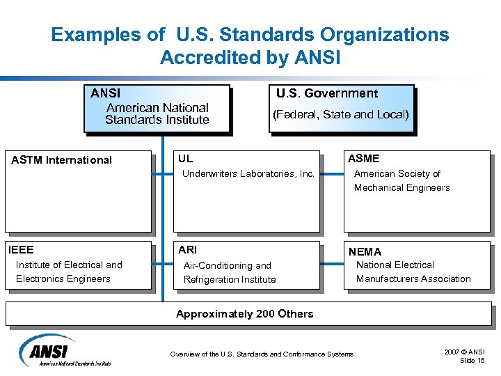 Examples of U. S. Standards Organizations Accredited by ANSI American National Standards Institute ASTM