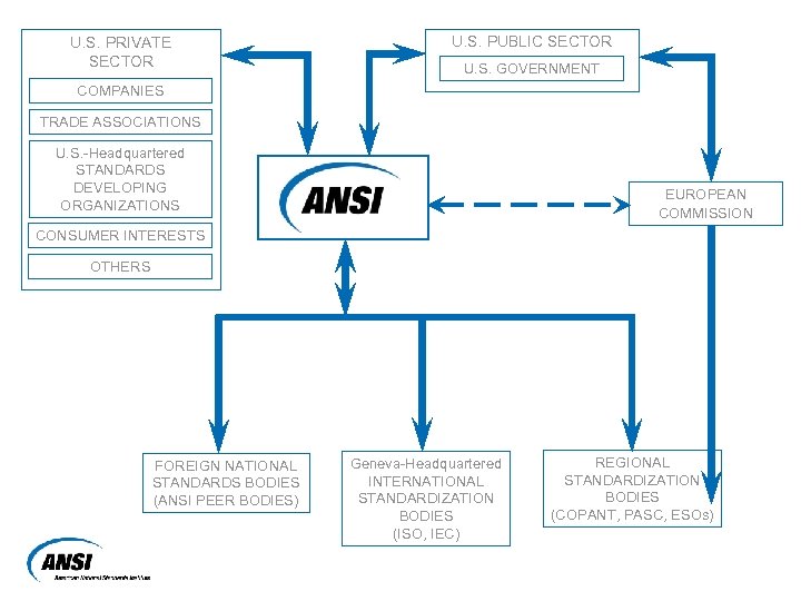 U. S. PRIVATE SECTOR U. S. PUBLIC SECTOR U. S. GOVERNMENT COMPANIES TRADE ASSOCIATIONS