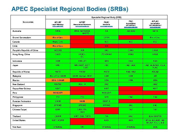 APEC Specialist Regional Bodies (SRBs) Specialist Regional Body (SRB) Australia APLMF APMP PASC PAC