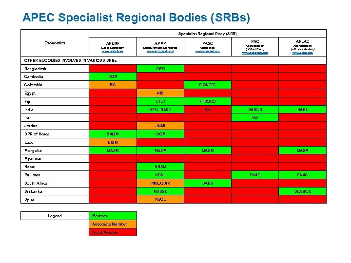 APEC Specialist Regional Bodies (SRBs) Specialist Regional Body (SRB) Economies APLMF APMP PASC Legal