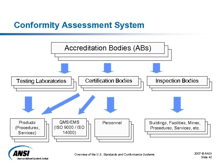 Conformity Assessment System Accreditation Bodies (ABs) Certification Bodies Testing Laboratories Products (Procedures, Services) QMS/EMS