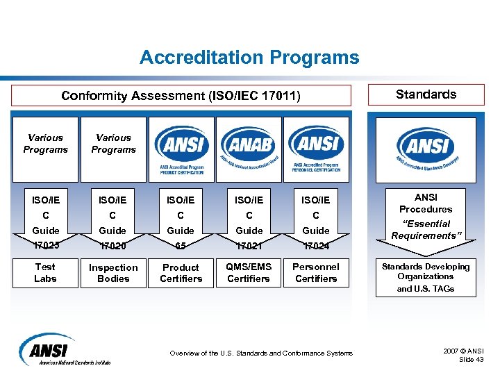 Accreditation Programs Standards Conformity Assessment (ISO/IEC 17011) Various Programs ISO/IE ISO/IE C C C