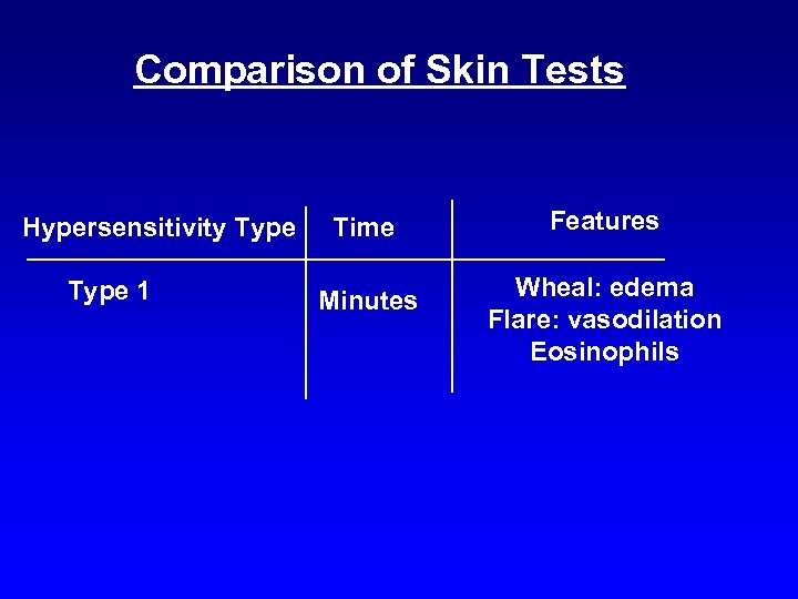 Comparison of Skin Tests Hypersensitivity Type 1 Time Features Minutes Wheal: edema Flare: vasodilation