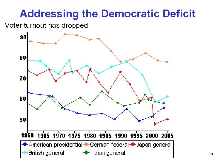 Addressing the Democratic Deficit Voter turnout has dropped 10 