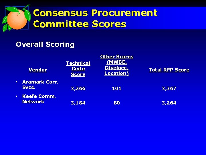 Consensus Procurement Committee Scores Overall Scoring Technical Cmte Score Other Scores (MWBE, Displace, Location)