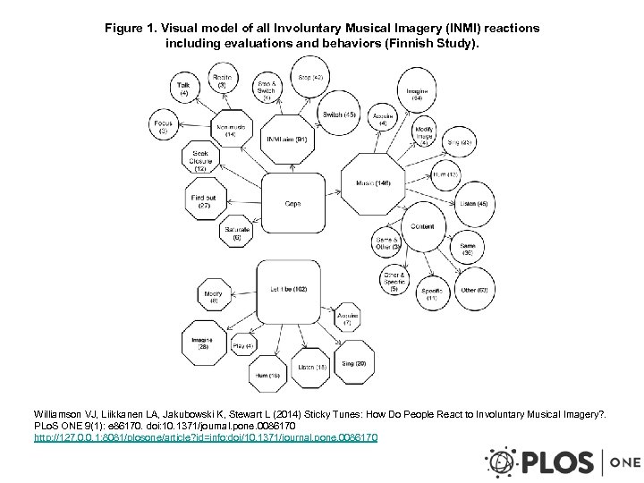 Figure 1. Visual model of all Involuntary Musical Imagery (INMI) reactions including evaluations and