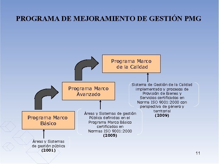 PROGRAMA DE MEJORAMIENTO DE GESTIÓN PMG Programa Marco de la Calidad Sistema de Gestión