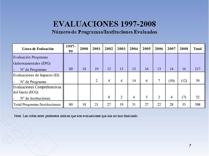 EVALUACIONES 1997 -2008 Número de Programas/Instituciones Evaluados Nota: Las cifras entre paréntesis indican que
