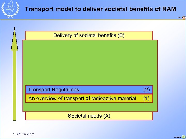 Transport model to deliver societal benefits of RAM END Delivery of societal benefits (B)
