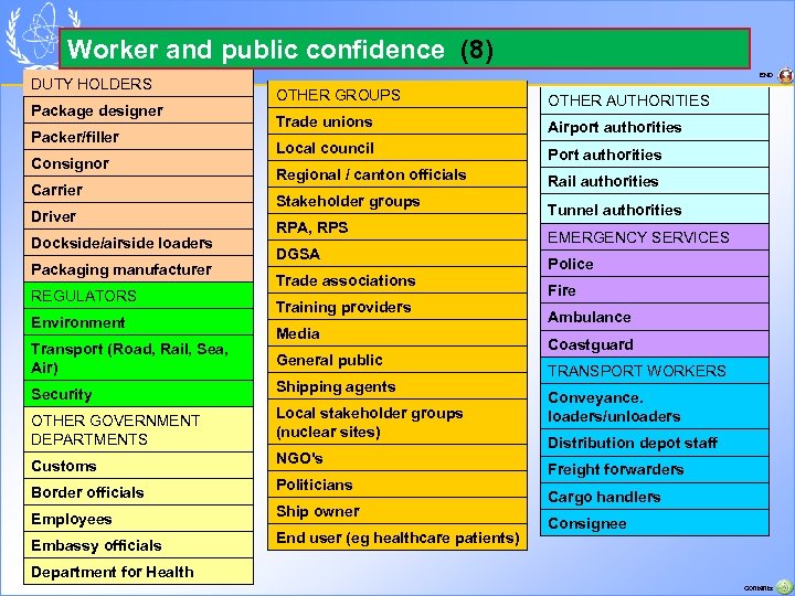 Worker and public confidence (8) DUTY HOLDERS Package designer Packer/filler Consignor Carrier Driver Dockside/airside