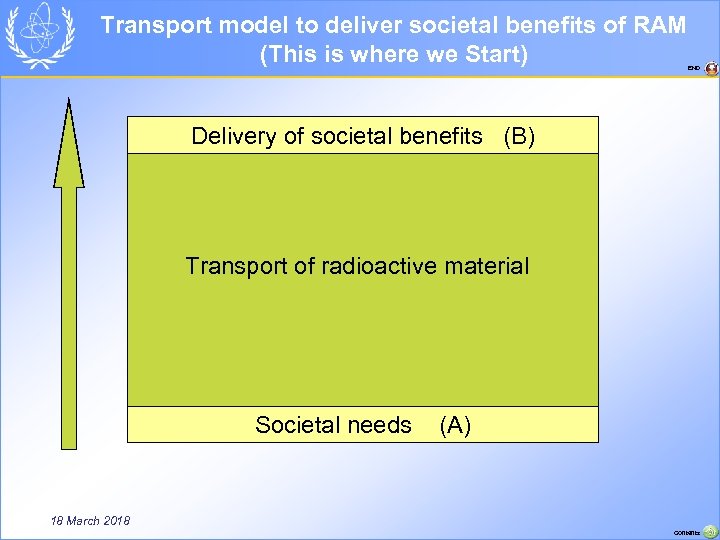 Transport model to deliver societal benefits of RAM (This is where we Start) END