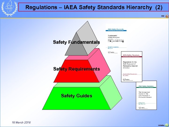 Regulations – IAEA Safety Standards Hierarchy (2) END Safety Fundamentals Safety Requirements Safety Guides