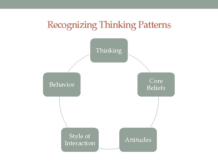 Recognizing Thinking Patterns Thinking Behavior Style of Interaction Core Beliefs Attitudes 