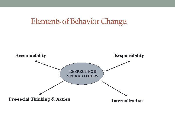 Elements of Behavior Change: Accountability Responsibility RESPECT FOR SELF & OTHERS Pro-social Thinking &