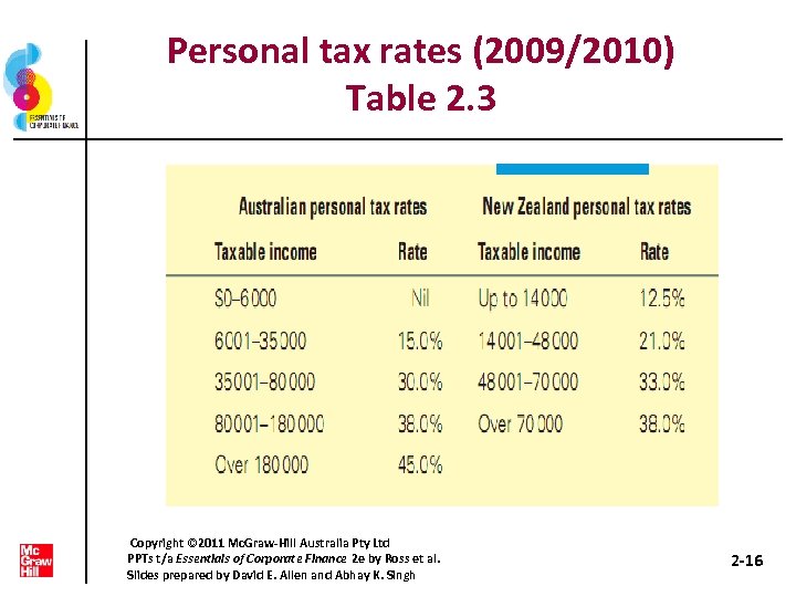 Personal tax rates (2009/2010) Table 2. 3 Copyright © 2011 Mc. Graw-Hill Australia Pty