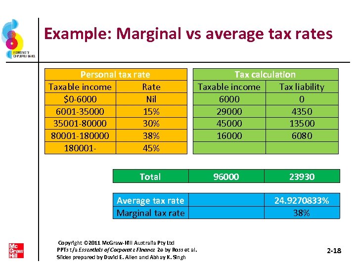 Example: Marginal vs average tax rates Personal tax rate Taxable income Rate $0 -6000