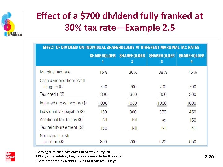 Effect of a $700 dividend fully franked at 30% tax rate—Example 2. 5 Copyright