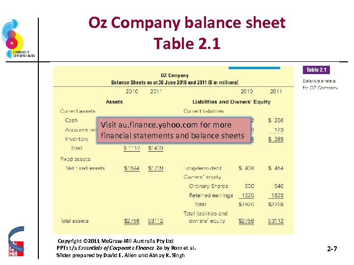 Oz Company balance sheet Table 2. 1 Visit au. finance. yahoo. com for more