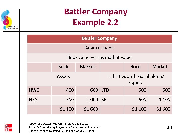 Battler Company Example 2. 2 Battler Company Balance sheets Book value versus market value