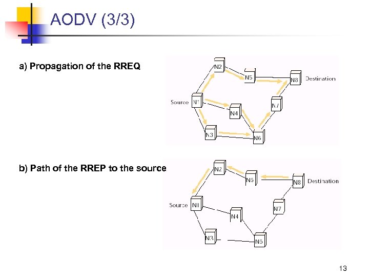 AODV (3/3) a) Propagation of the RREQ b) Path of the RREP to the