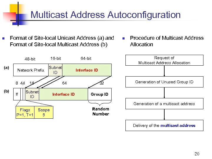 Multicast Address Autoconfiguration n Format of Site-local Unicast Address (a) and Format of Site-local