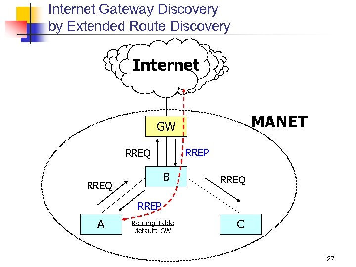 Internet Gateway Discovery by Extended Route Discovery Internet MANET GW RREP RREQ B RREQ
