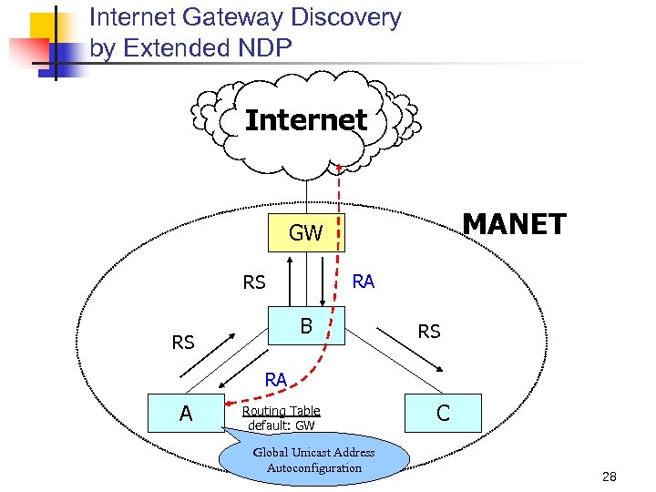 Internet Gateway Discovery by Extended NDP Internet MANET GW RA RS B RS RS