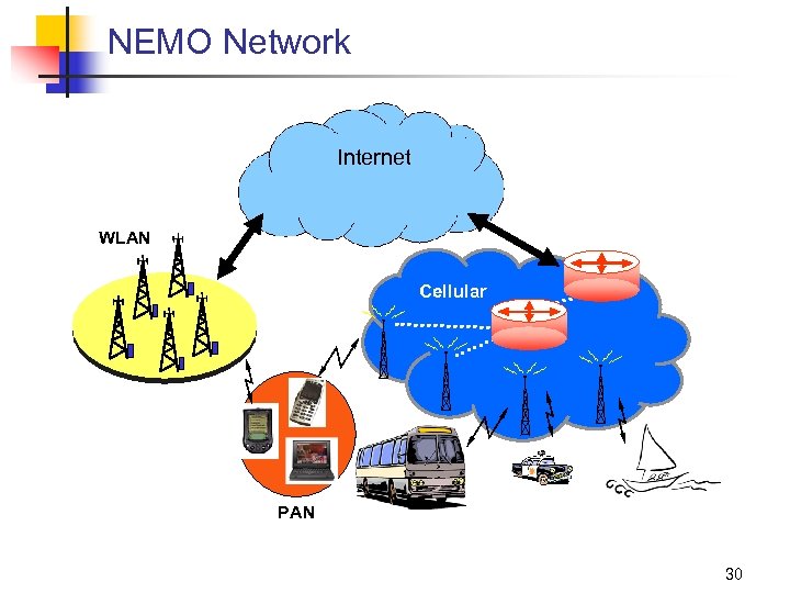 NEMO Network Internet WLAN Cellular PAN 30 