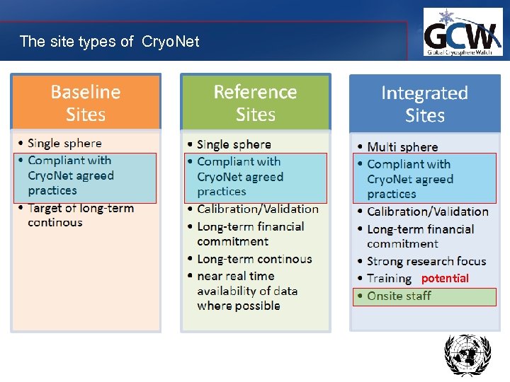 The site types of Cryo. Net potential 